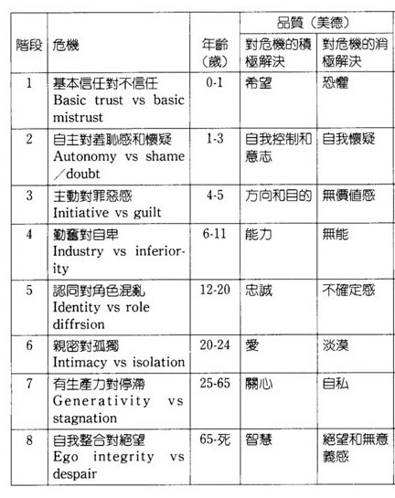 艾瑞克森社會心理發展八階段