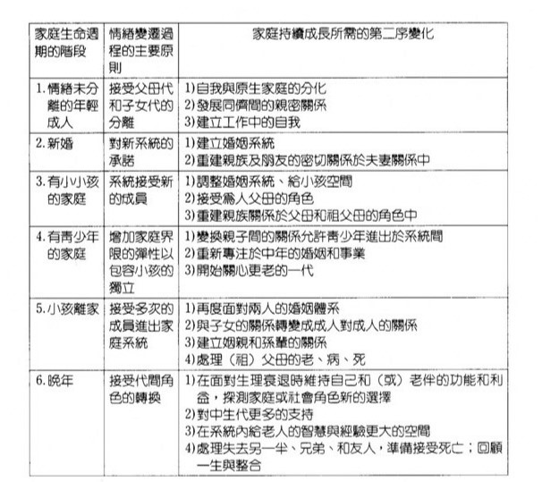 家庭生命週期六階段